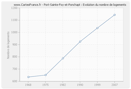 Port-Sainte-Foy-et-Ponchapt : Evolution du nombre de logements