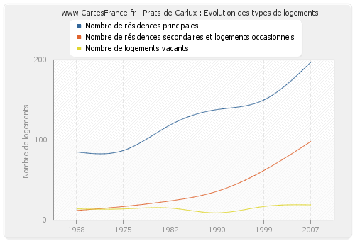 Prats-de-Carlux : Evolution des types de logements