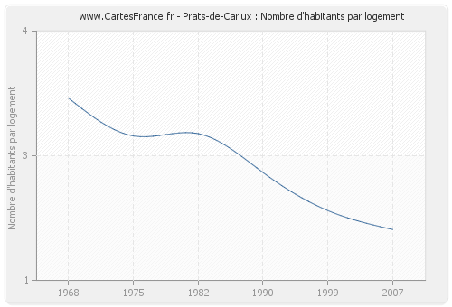 Prats-de-Carlux : Nombre d'habitants par logement