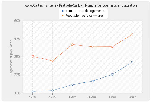 Prats-de-Carlux : Nombre de logements et population