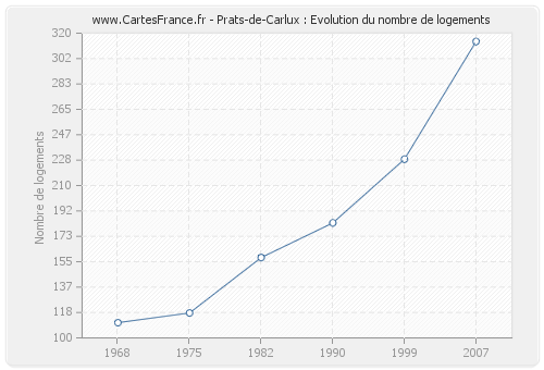 Prats-de-Carlux : Evolution du nombre de logements