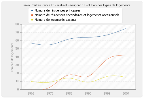 Prats-du-Périgord : Evolution des types de logements