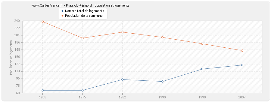 Prats-du-Périgord : population et logements