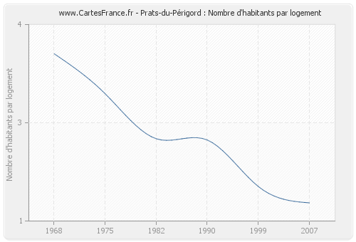 Prats-du-Périgord : Nombre d'habitants par logement