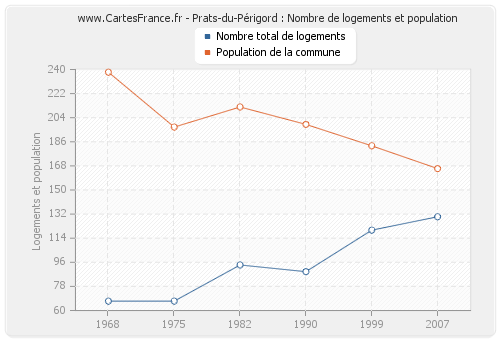 Prats-du-Périgord : Nombre de logements et population
