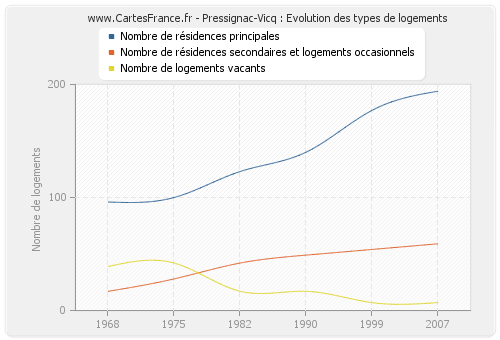 Pressignac-Vicq : Evolution des types de logements