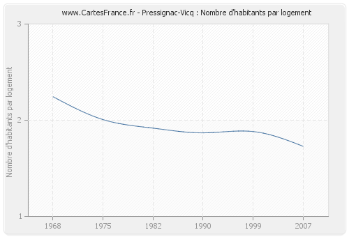 Pressignac-Vicq : Nombre d'habitants par logement