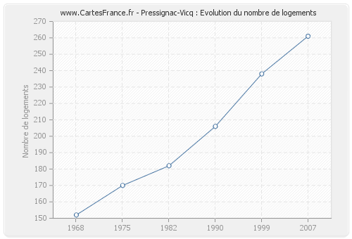 Pressignac-Vicq : Evolution du nombre de logements