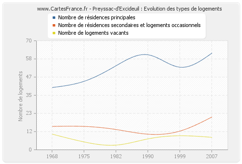 Preyssac-d'Excideuil : Evolution des types de logements