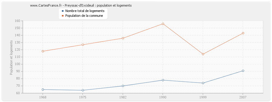 Preyssac-d'Excideuil : population et logements