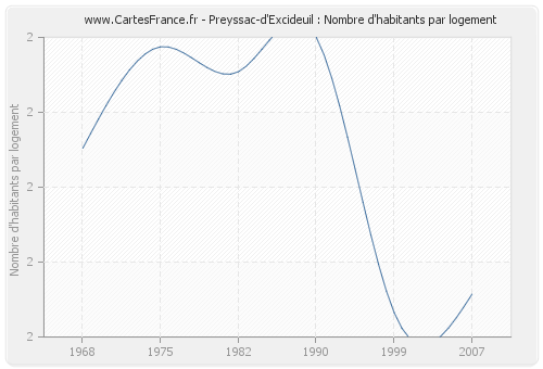 Preyssac-d'Excideuil : Nombre d'habitants par logement