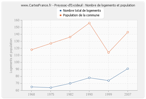 Preyssac-d'Excideuil : Nombre de logements et population