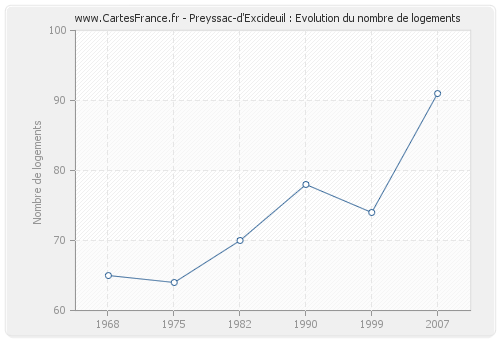 Preyssac-d'Excideuil : Evolution du nombre de logements