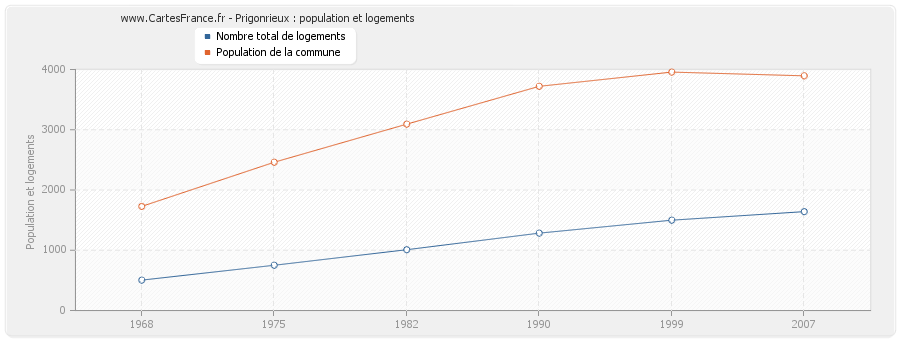 Prigonrieux : population et logements