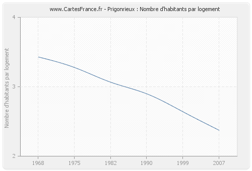 Prigonrieux : Nombre d'habitants par logement