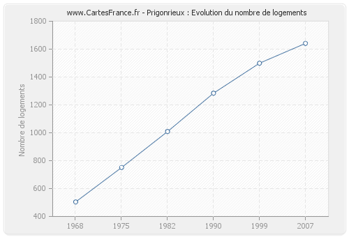 Prigonrieux : Evolution du nombre de logements