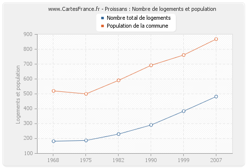 Proissans : Nombre de logements et population