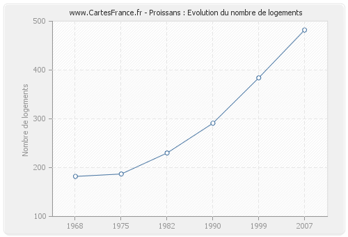 Proissans : Evolution du nombre de logements