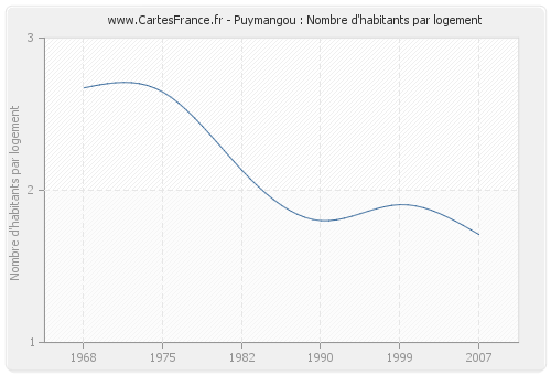 Puymangou : Nombre d'habitants par logement