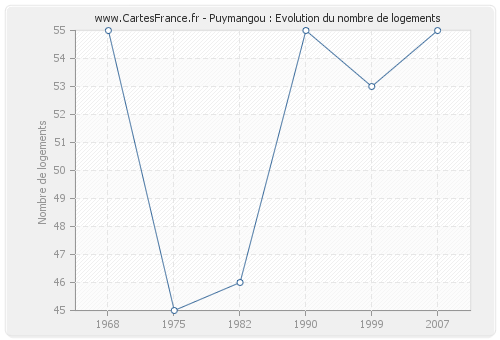 Puymangou : Evolution du nombre de logements
