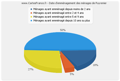 Date d'emménagement des ménages de Puyrenier