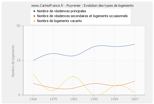 Puyrenier : Evolution des types de logements