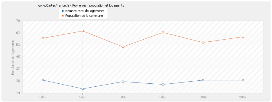 Puyrenier : population et logements