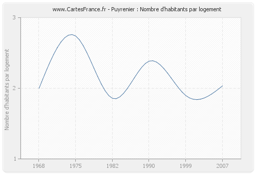 Puyrenier : Nombre d'habitants par logement