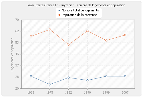 Puyrenier : Nombre de logements et population