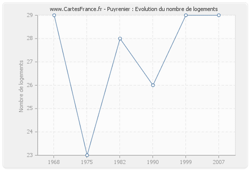 Puyrenier : Evolution du nombre de logements