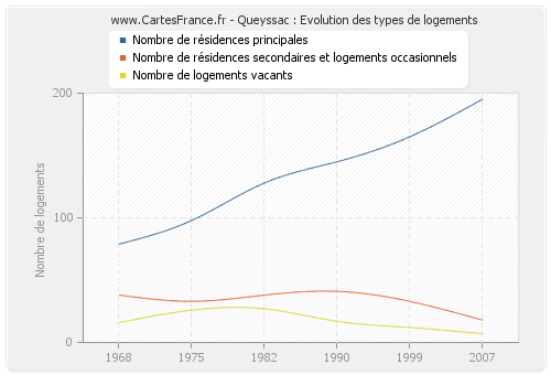 Queyssac : Evolution des types de logements