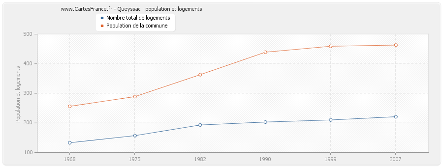 Queyssac : population et logements