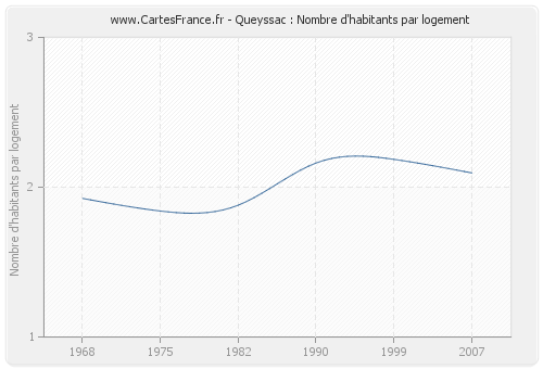 Queyssac : Nombre d'habitants par logement