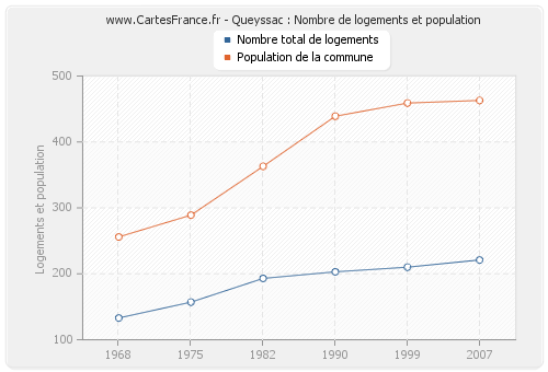 Queyssac : Nombre de logements et population