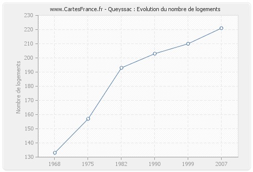 Queyssac : Evolution du nombre de logements