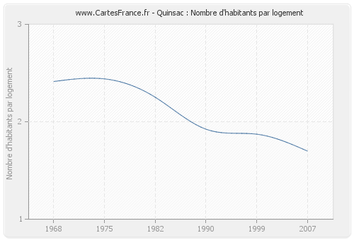 Quinsac : Nombre d'habitants par logement