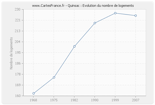 Quinsac : Evolution du nombre de logements