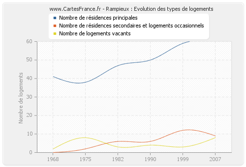 Rampieux : Evolution des types de logements