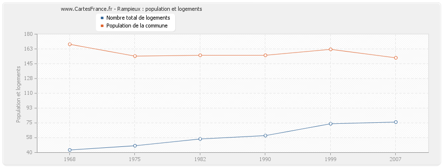 Rampieux : population et logements