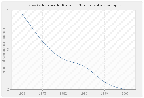 Rampieux : Nombre d'habitants par logement