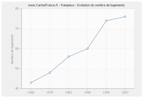 Rampieux : Evolution du nombre de logements