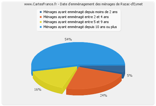 Date d'emménagement des ménages de Razac-d'Eymet