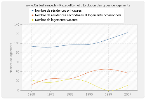 Razac-d'Eymet : Evolution des types de logements