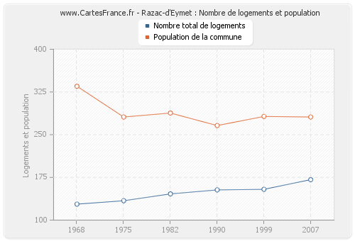 Razac-d'Eymet : Nombre de logements et population