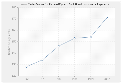 Razac-d'Eymet : Evolution du nombre de logements