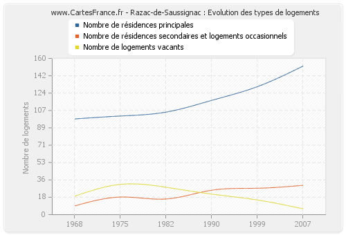 Razac-de-Saussignac : Evolution des types de logements