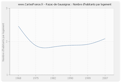 Razac-de-Saussignac : Nombre d'habitants par logement