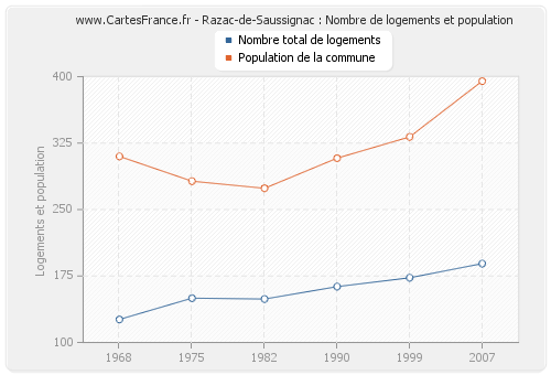 Razac-de-Saussignac : Nombre de logements et population