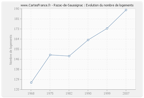 Razac-de-Saussignac : Evolution du nombre de logements