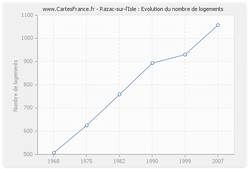 Razac-sur-l'Isle : Evolution du nombre de logements